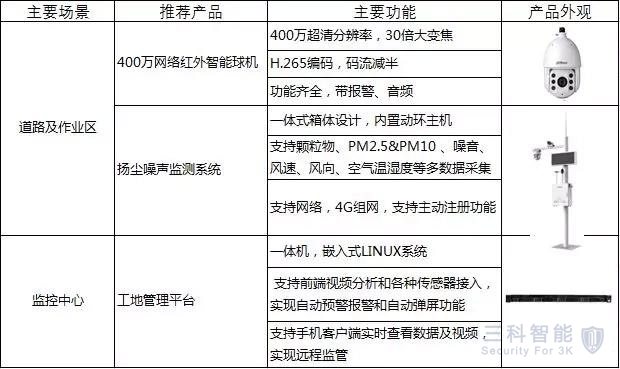 智慧建築工地，視頻監控安裝