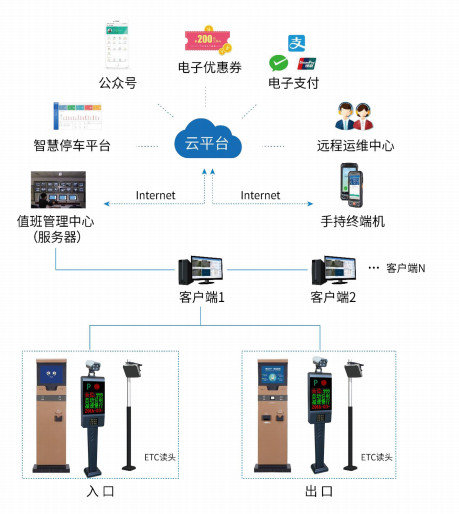 智慧停車係統、智慧停車，停車係統，停車雲平台