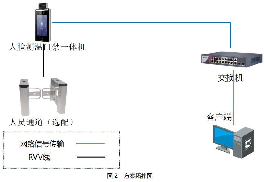 防疫測溫、測溫監控